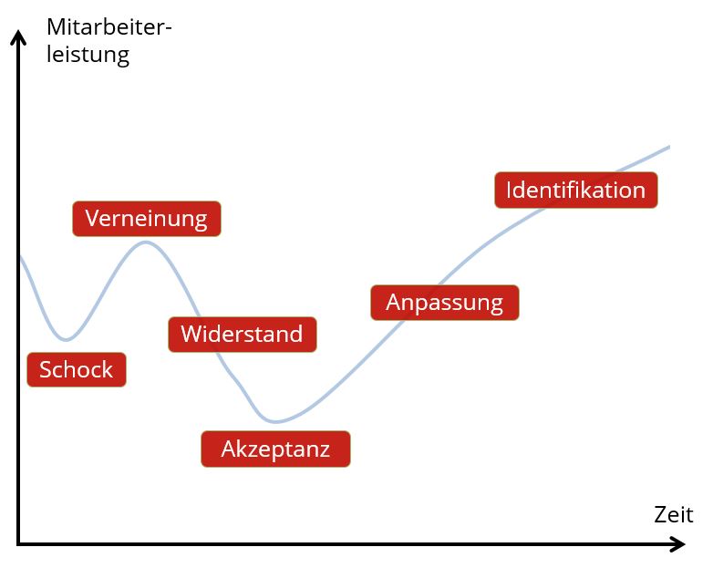 Abbildung 1: Phasen der Veränderung in Anlehnung an Wagner 2010