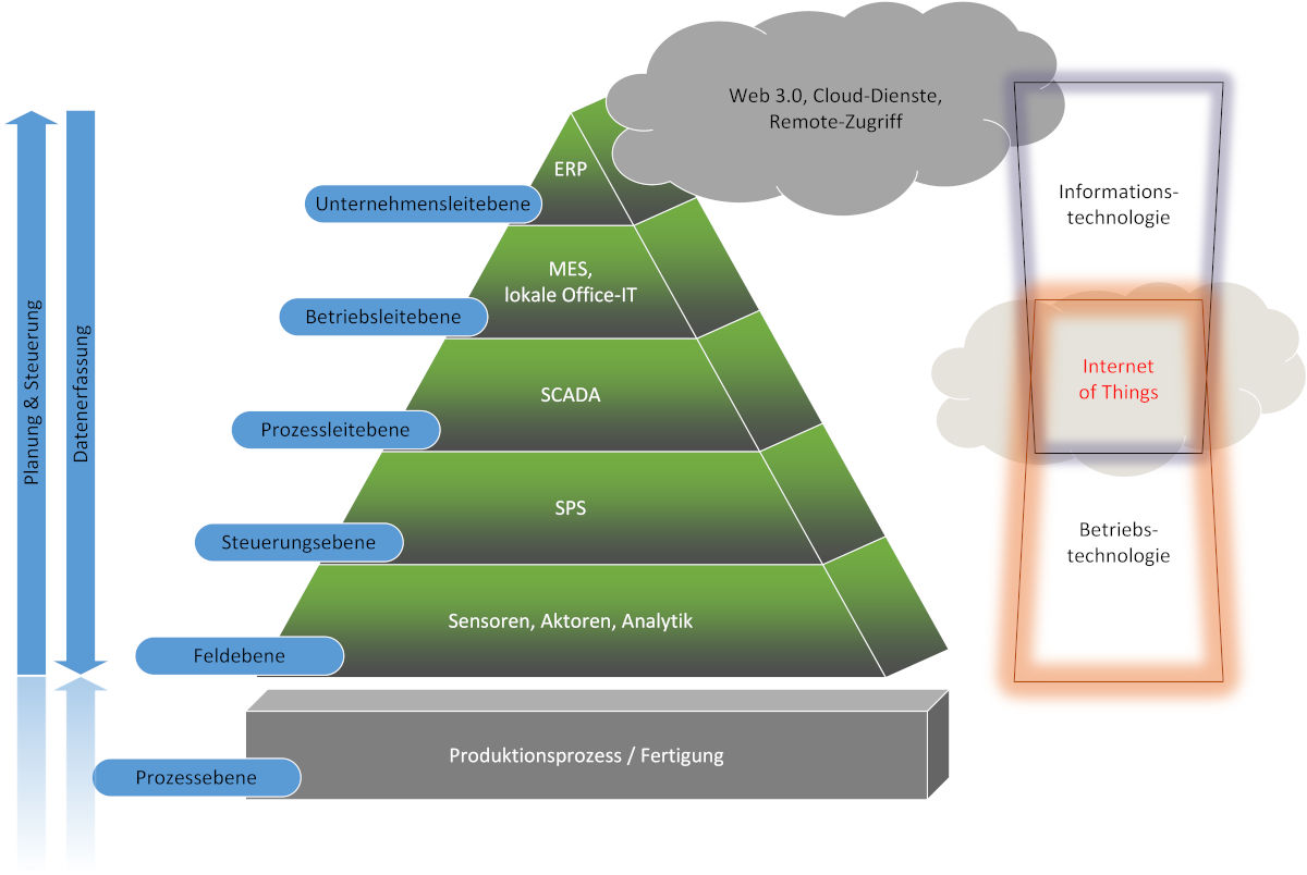 Strategie Cybersicherheit - Automatisierungspyramide mit konvergenten Netzen