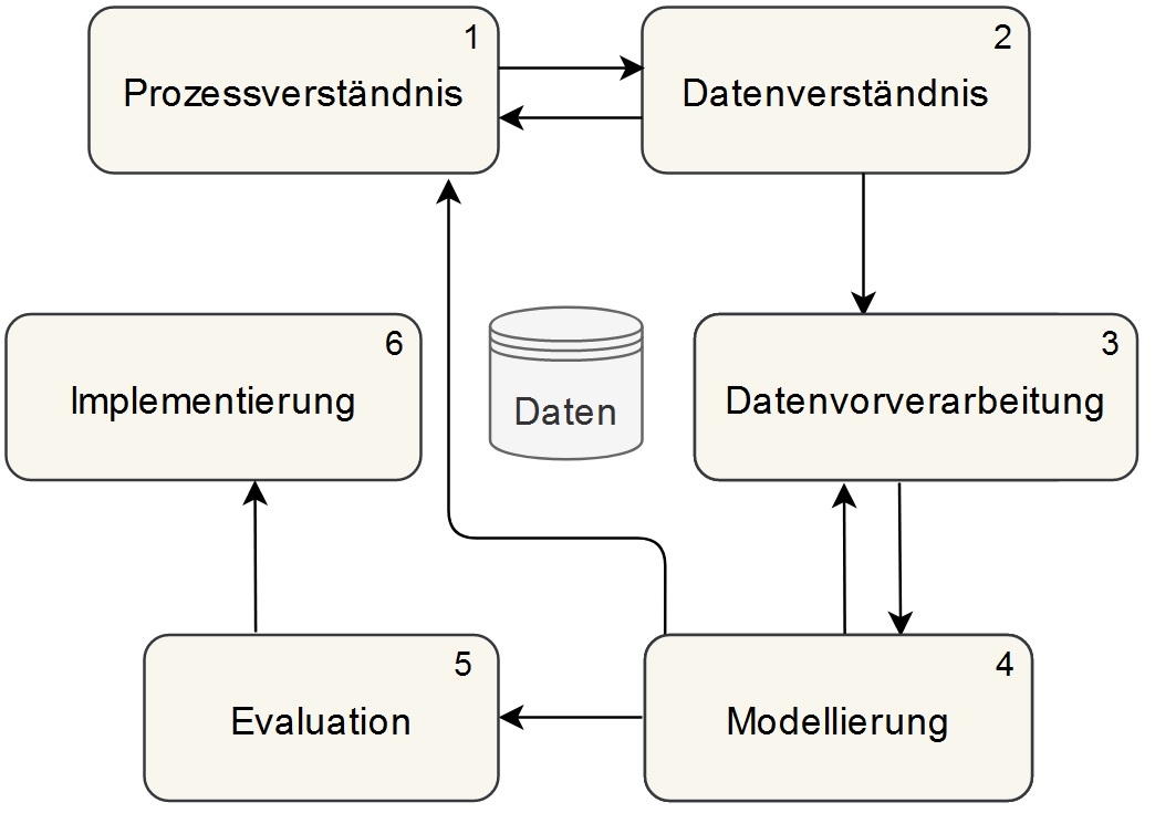 CRISP-DM Vorgehensmodell für prototypische KI-Implementierungen