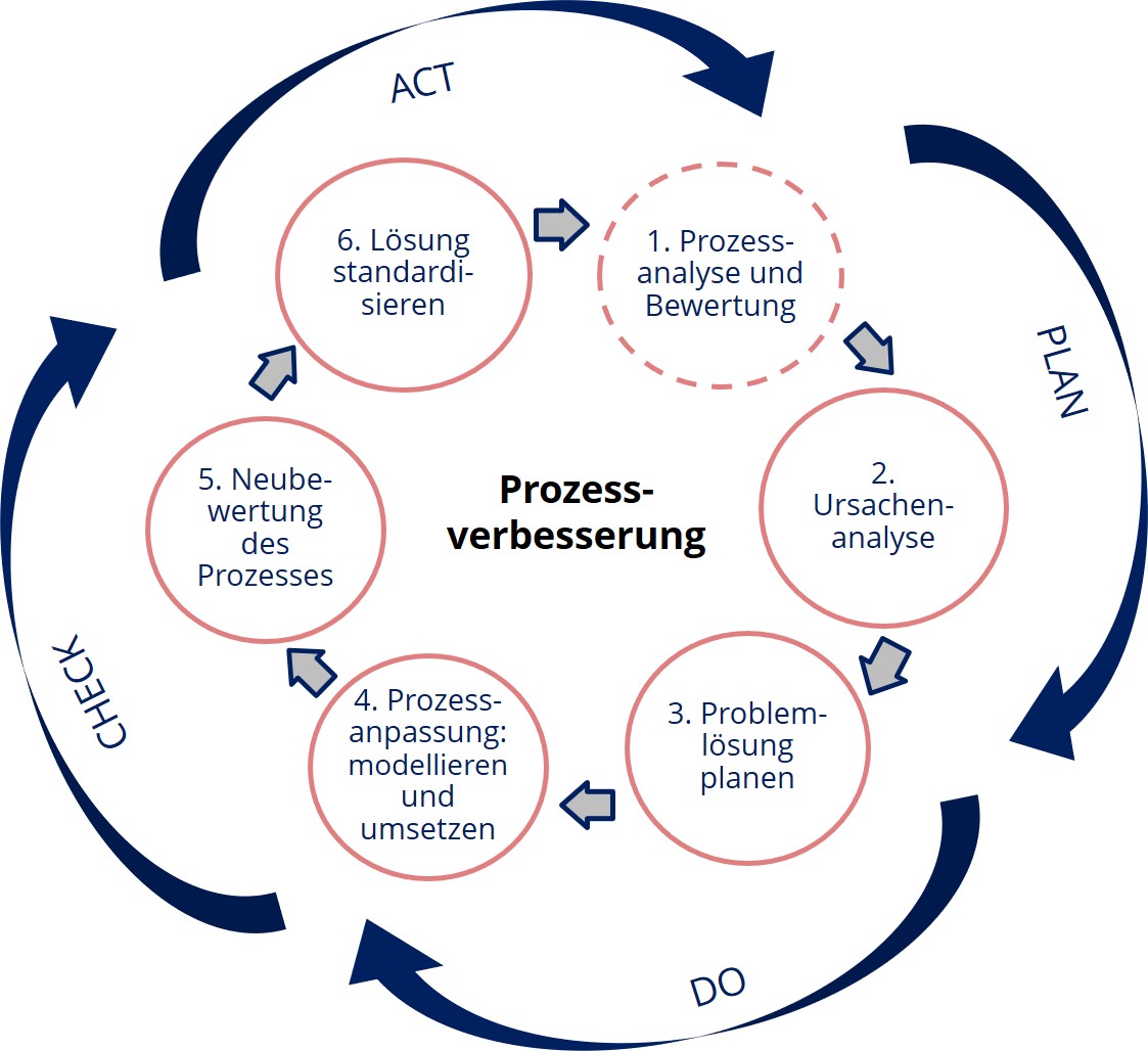 Prozessmanagement durchführen: Vorgehen in der Prozessoptimierung