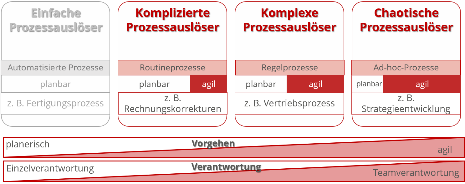 Kategorisierung von Prozessen